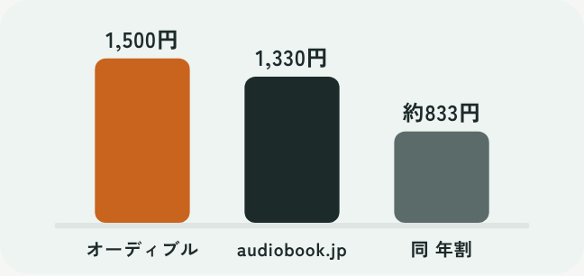月あたりの料金を棒グラフで比べたイラスト