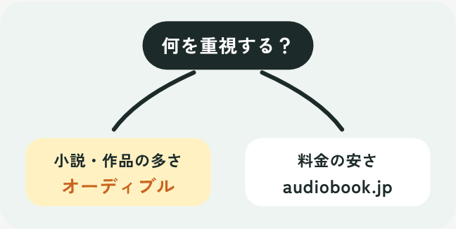 小説を楽しみたいならオーディブル、料金重視ならaudiobook.jpへ分かれる道のイラスト