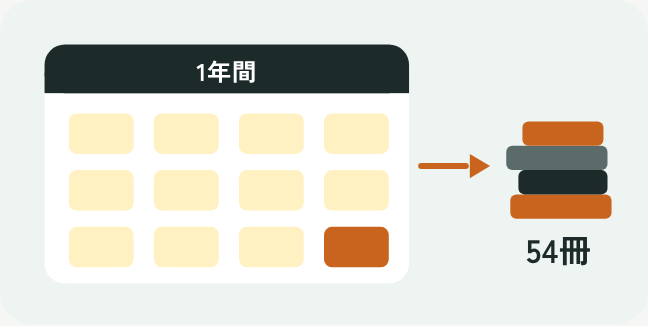 12か月のカレンダーのマスに本が並び、1年で54冊になるイラスト