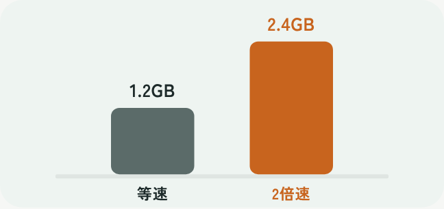等速と2倍速で、同じ運転時間でも読み込む量が2倍になることを示すグラフのイラスト