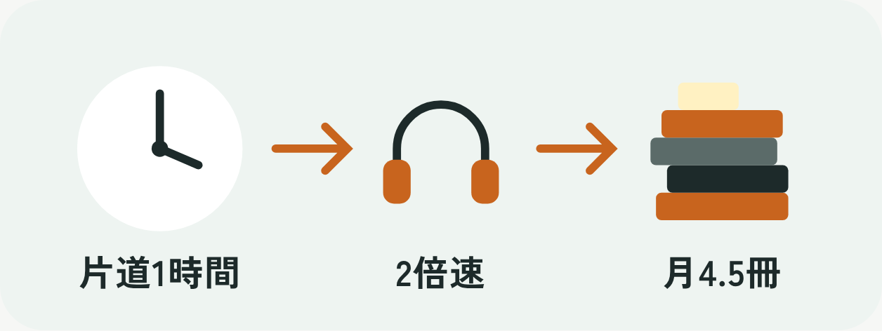 片道1時間の通勤が、月4.5冊の読書になるイメージ