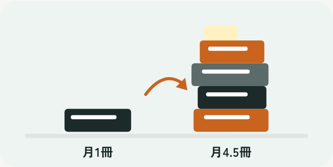月1冊と、月4.5冊の本の積み重ねを比べたイラスト