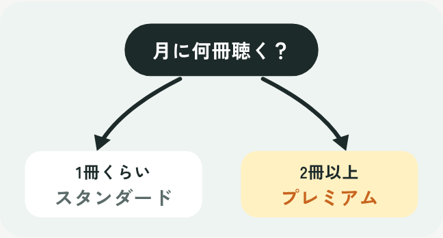 月に何冊聴くかで、スタンダードかプレミアムかに分かれる矢印のイラスト