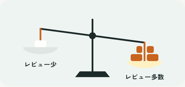 レビューが少ない本より、レビューがたくさんある本のほうに天びんが傾いているイラスト