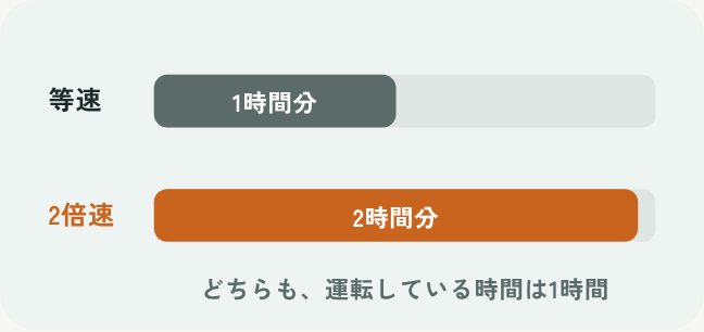 同じ1時間でも、等速だと1時間分、2倍速だと2時間分の物語が進むことを比べたグラフのイラスト