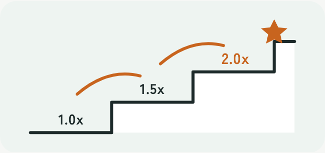 1.0倍から1.5倍、2.0倍へと階段をのぼっていくイラスト
