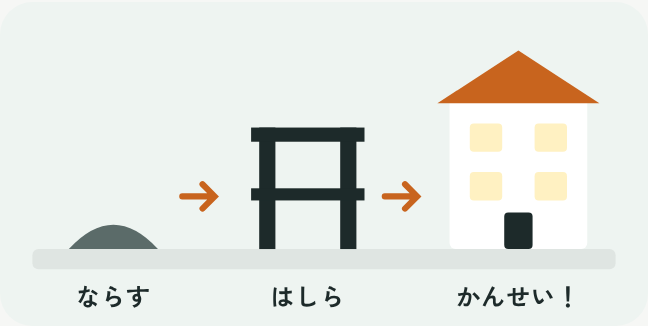 更地から建物ができあがるまでを3段階で描いたイラスト