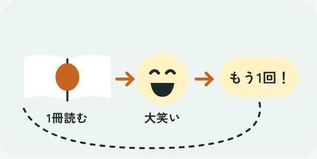 1冊読む、大笑い、もう1回という毎日の流れを矢印でつないだイラスト