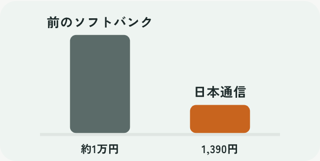 前のソフトバンクの料金と、日本通信SIMの安い料金を比べた棒グラフのイラスト