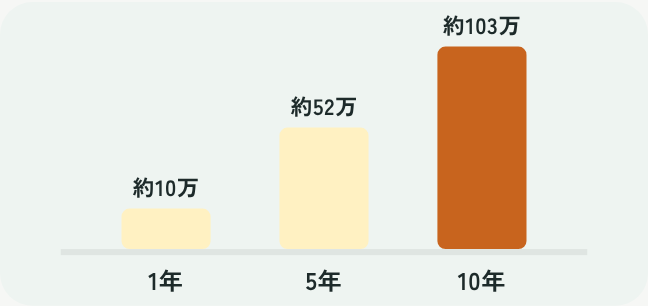 1年、5年、10年と積み上がっていくコインのイラスト