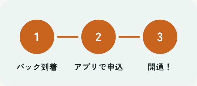 パック到着、アプリで申込、SIM到着の3ステップのイラスト