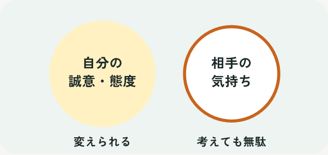 自分で変えられることの円と、変えられない相手の気持ちの円を分けたイラスト