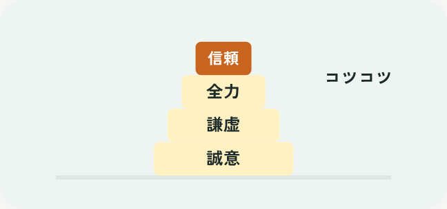 信頼と書かれたブロックを一段ずつ積み上げていくイラスト